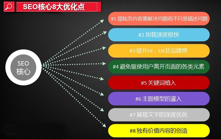站内优化八大要素