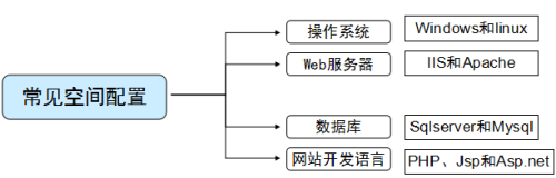 网站建设前，购买域名和空间的技巧