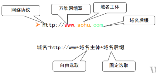 网站建设前，购买域名和空间的技巧