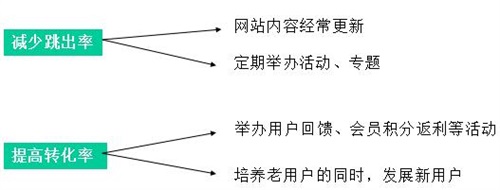 减少跳出率、提高转化率