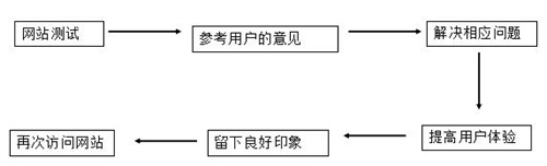 你是否忽略了网站用户体验？