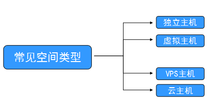 网站建设前，购买域名和空间的技巧