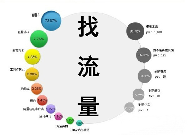 真正的SEO优化不单靠排名，还有4个优化点